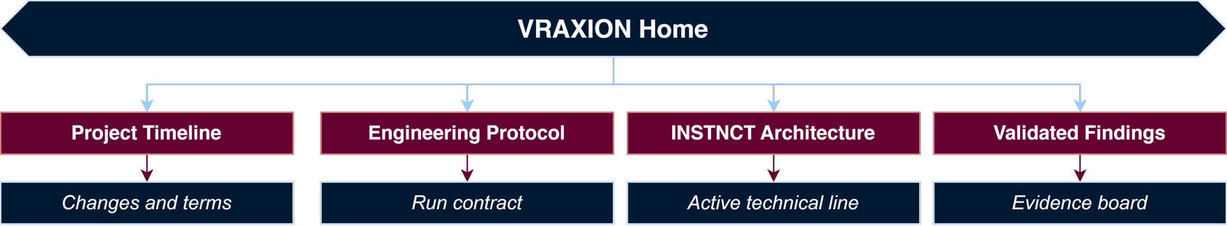 VRAXION public stack hierarchy